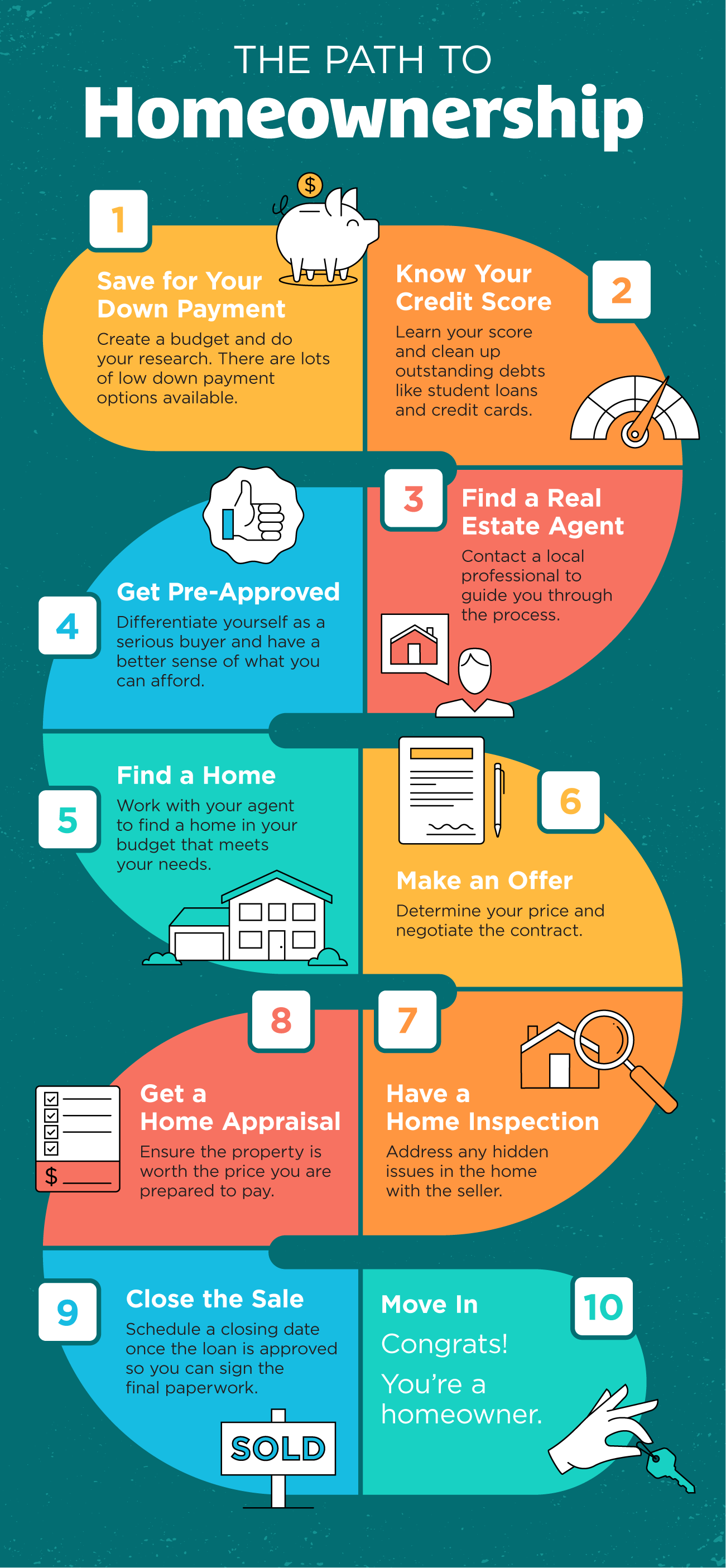 The Path to Homeownership [INFOGRAPHIC] | Simplifying The Market
